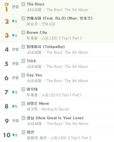 少女時代 The Boys 排行榜 (melon-01) 少女時代 The Boys 排行榜 (melon-01)