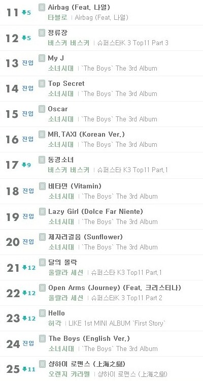 少女時代 The Boys 排行榜 (melon-02) 少女時代 The Boys 排行榜 (melon-02)