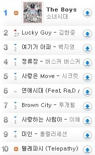 少女時代 The Boys 排行榜 (soribada) 少女時代 The Boys 排行榜 (soribada)