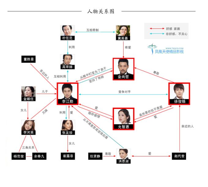 Brain 人物關係圖