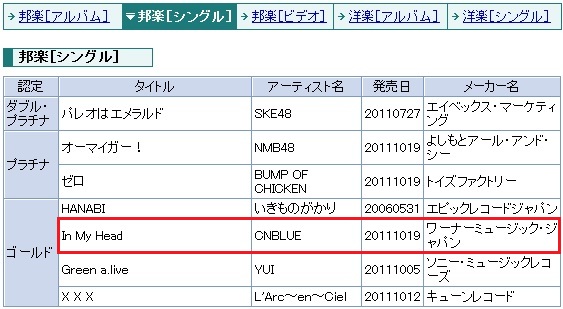 CNBLUE In My Head 金唱片