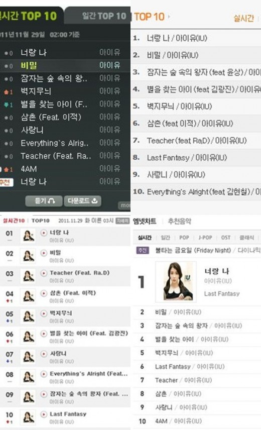 IU all-kill chart