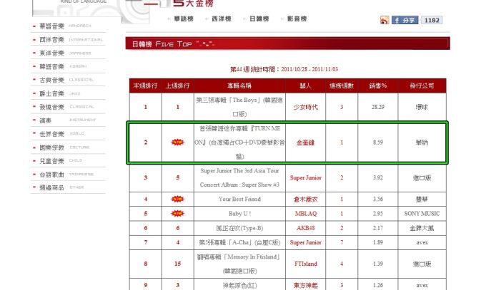 金奎鐘 Turn Me On 五大唱片銷售榜