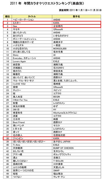 日本 KTV 年度熱門歌曲 日本 KTV 年度熱門歌曲