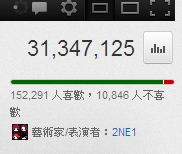2NE1 "I am the Best" 3100萬點擊率