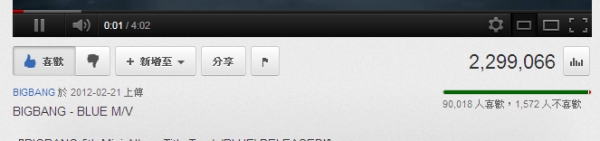 BIGBANG ''BLUE'' youtube 瀏覽人次