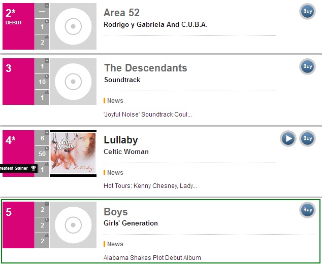 SNSD on Billboard World Album chart