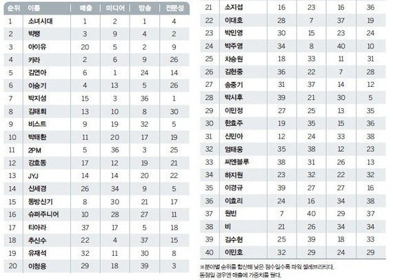 韓國富比士最具影響力排行榜