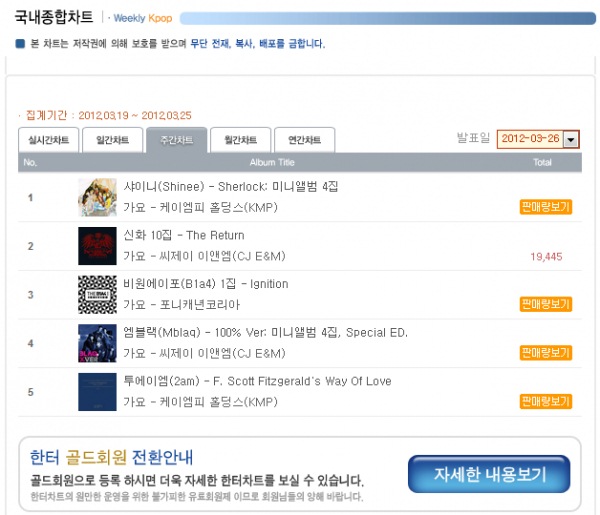 SHINee on Hanteo chart