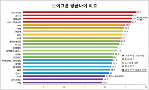男團平均年齡 男團平均年齡