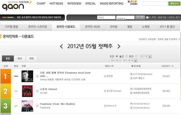 JYP / 朴振英 / 朴軫泳 on Gaon download chart