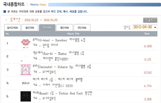 "Doradora" Hanteo 專輯榜