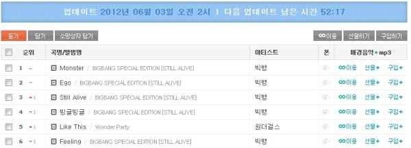 BIGBANG Cyworld 排行榜