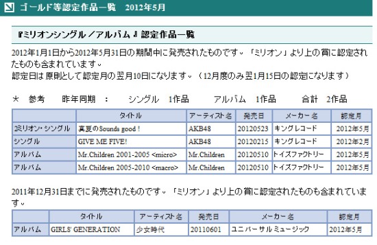 少女時代日文專輯百萬認證圖