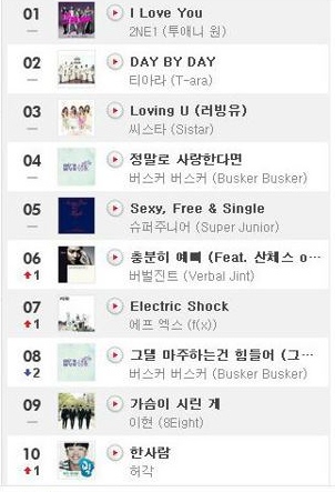 2NE1 榜單