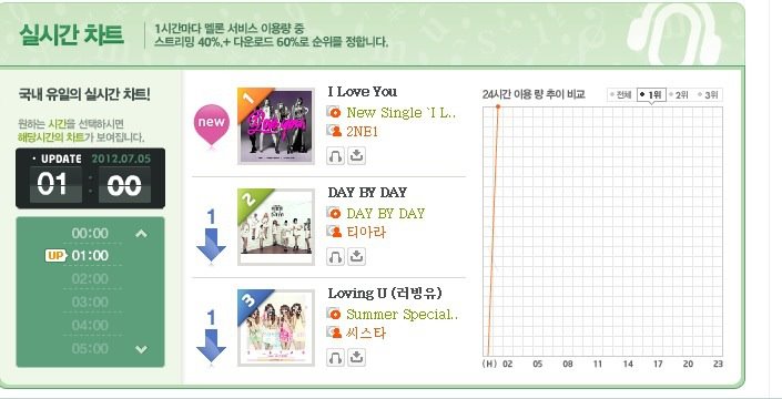 2NE1 榜單