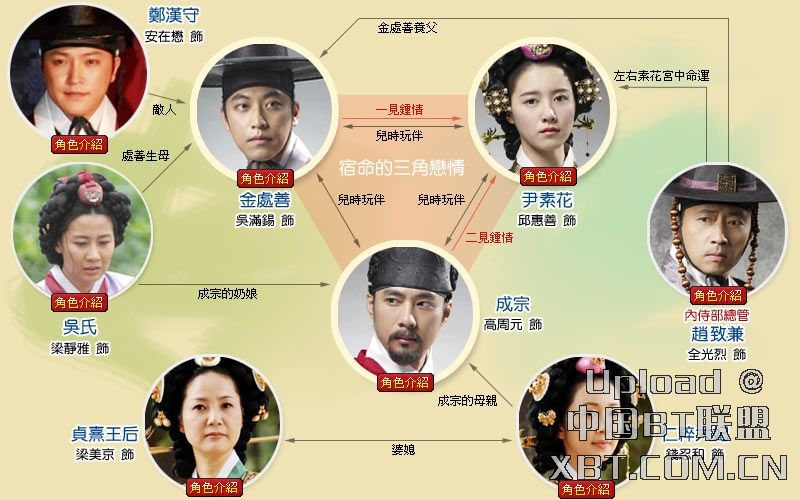 王與我 人物關係圖
