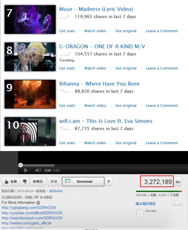 G-Dragon (GD) ''One of a Kind'' on Viral Chart