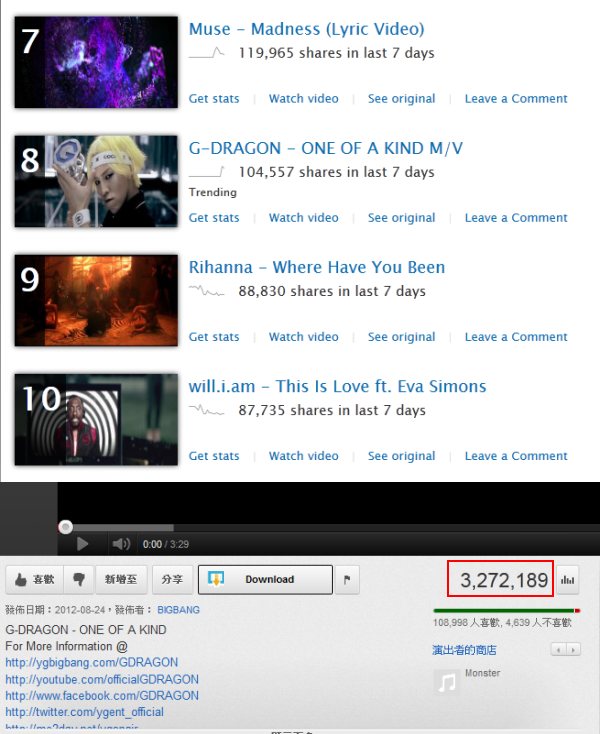 G-Dragon (GD) ''One of a Kind'' on Viral Chart G-Dragon (GD) ''One of a Kind'' on Viral Chart