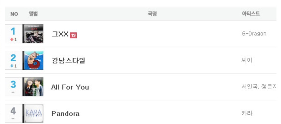 GD Soribada 音源排行榜