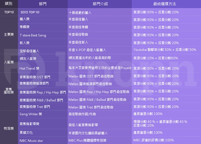 MelOn Music Awards 評分標準 2012