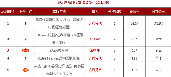 少女時代-5大唱片 少女時代-5大唱片