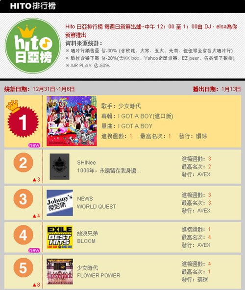 少女時代-HIT FM 日亞榜 少女時代-HIT FM 日亞榜