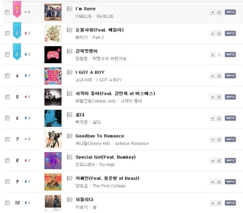 CNBLUE 音源榜 (Mnet)