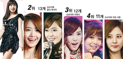 CF ranking