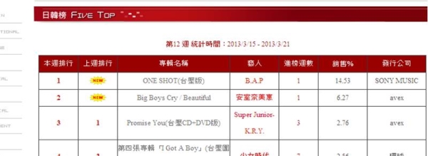 B.A.P「One Shot」五大冠軍