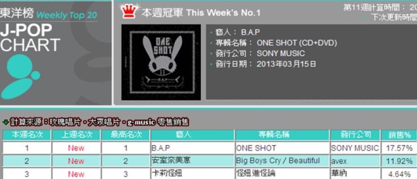 B.A.P「One Shot」G-Music 冠軍