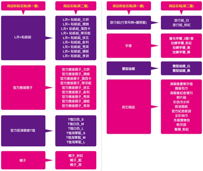 少女時代周邊預售活動 ibon 機台按鈕分層示意圖 少女時代周邊預售活動 ibon 機台按鈕分層示意圖