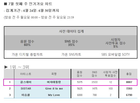 130708 人氣歌謠 - Girl's Day 一位 130708 人氣歌謠 - Girl's Day 一位