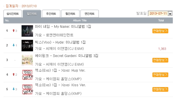 Hanteo 7/11 日榜 Hanteo 7/11 日榜