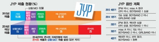 JYP Ent. 2013年第四季 ~ 2014 藝人作品計畫