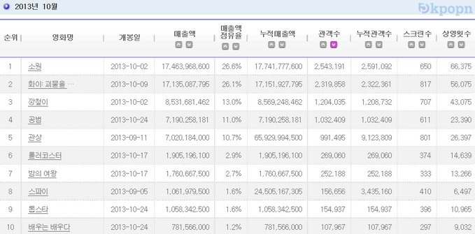 2013.10 電影十強 2013.10 電影十強