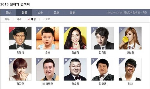 DAUM 2013 人物搜尋榜
