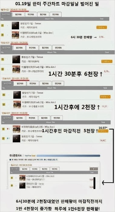 B1A4 正規二輯 Hanteo 銷量 B1A4 正規二輯 Hanteo 銷量