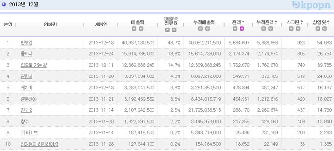 2013.12 韓國電影十強