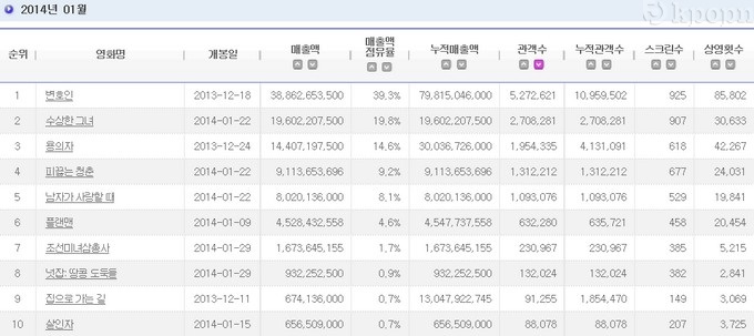 2014.01 韓國電影十強 2014.01 韓國電影十強