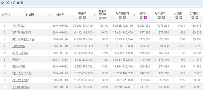2014.02 韓國電影十強