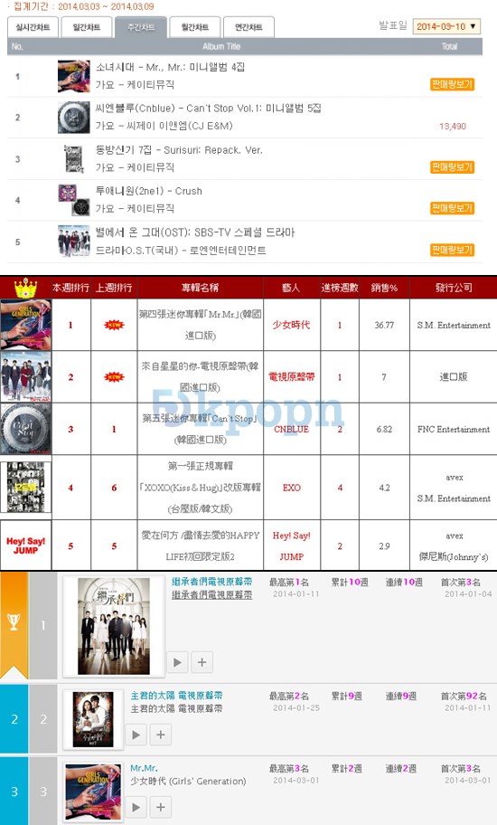 少女時代 Hanteo Chart, KKBOX, 5大唱片成績