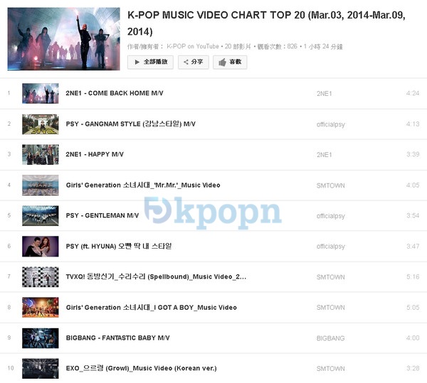 YG、SM 席捲 YouTube 榜 YG、SM 席捲 YouTube 榜