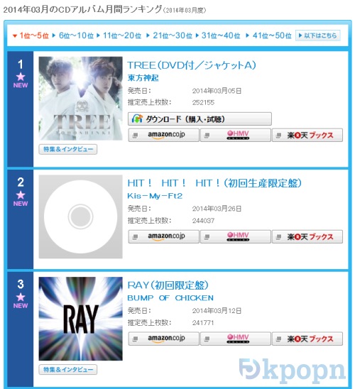東方神起 "Tree" 登公信榜月榜冠
