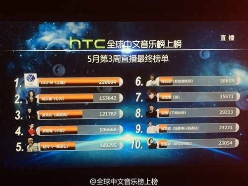 EXO-M 一位《全球中文音樂榜上榜》