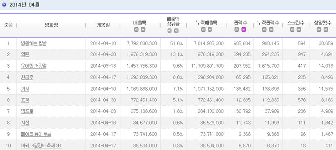 201404 電影十強