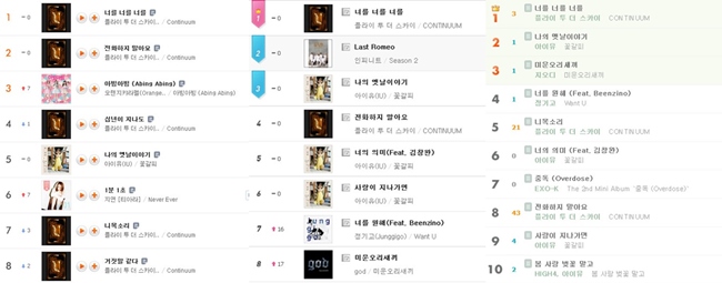 Fly to the Sky 在 bugs、mnet、melon 排行榜