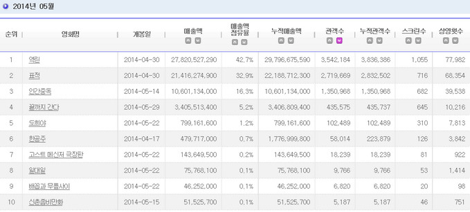 2014.05 電影十強