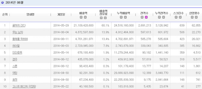 201406 電影十強