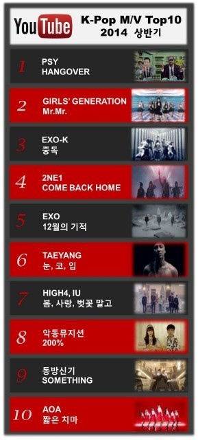 2014上半年韓樂MV TOP10 榜單 (Youtube)
